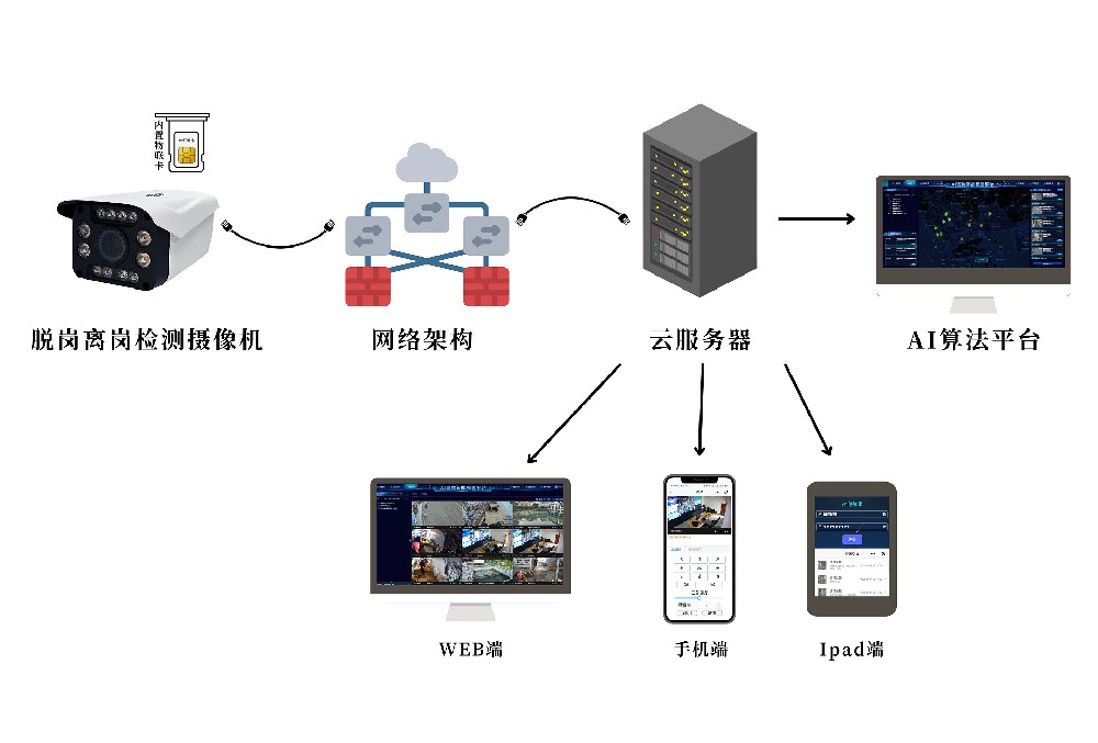 AI离岗脱岗实时监测算法平台！
