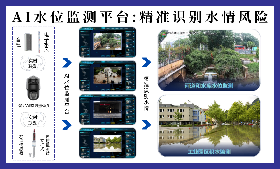 AI水位监测系统-水位超标预警