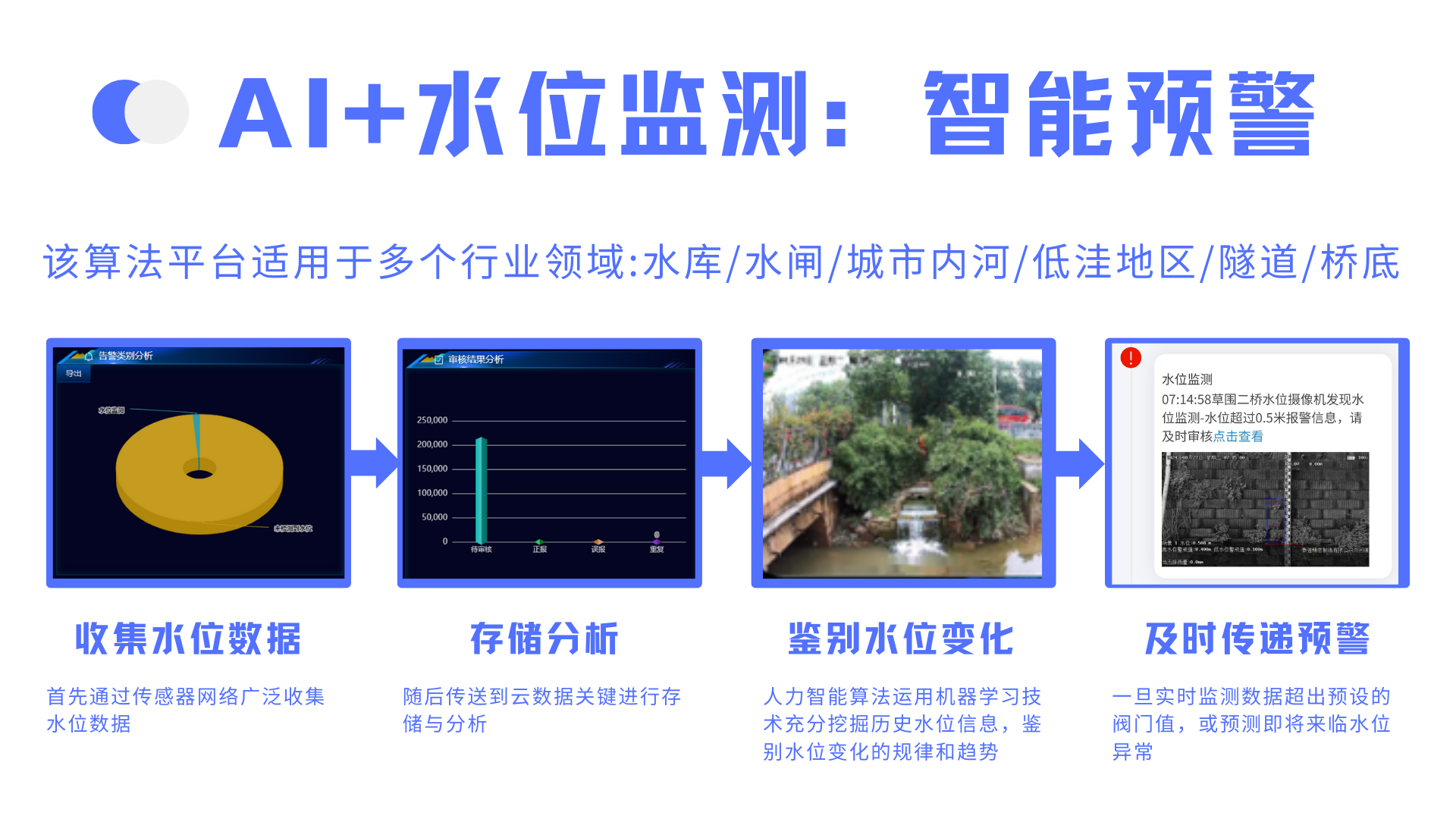 AI 水位监测平台如何帮助减少灾害损失.png