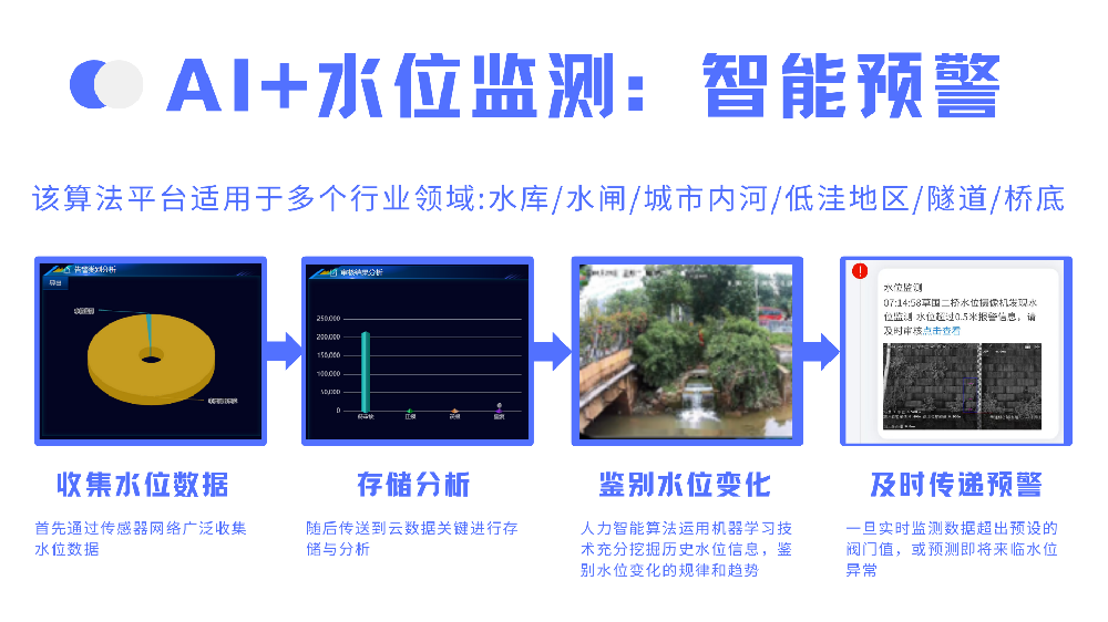 AI 水位监测平台如何帮助减少灾害损失