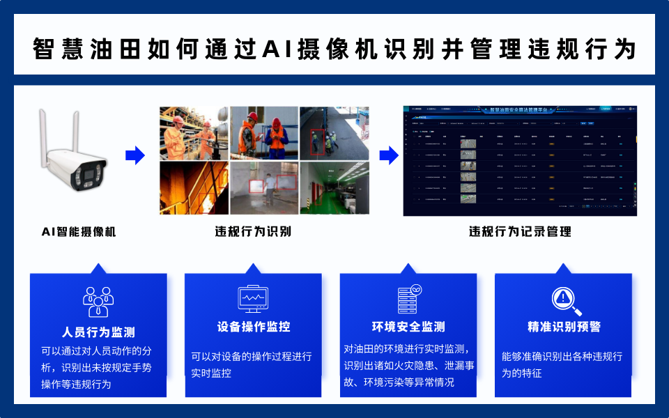 从油井到管道，智慧油田AI摄像机如何精准识别入侵者.png