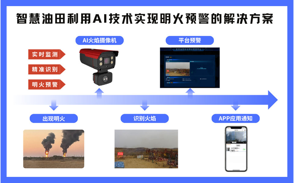 AI摄像机智慧油田明火识别检测“零失误”.png AI摄像机智慧油田明火识别检测“零失误”.png