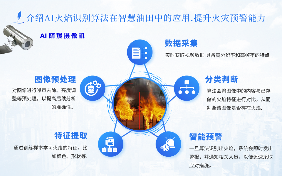智能防火防爆体系：智慧油田AI算法解决方案
