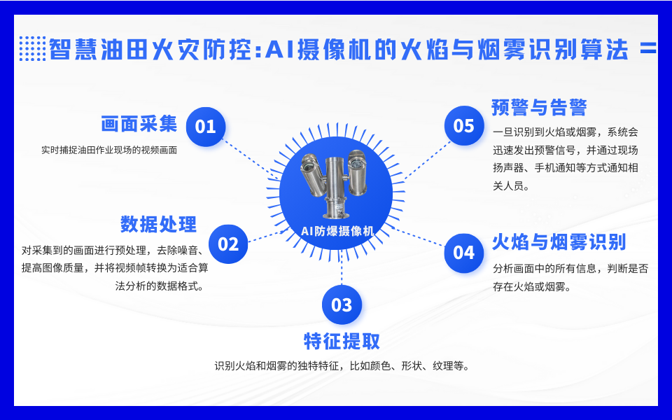 智慧油田AI摄像机严控明火与烟雾