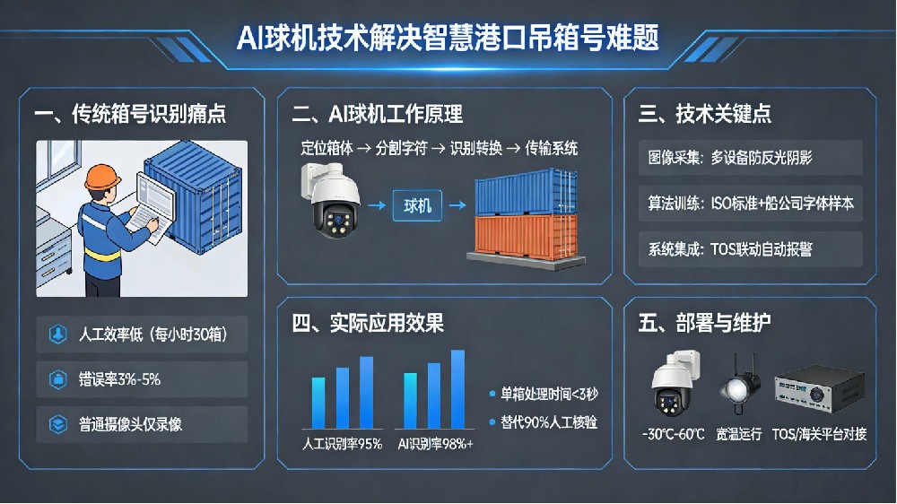 吊箱号识别+AI球机，智慧港口的高效作业检测