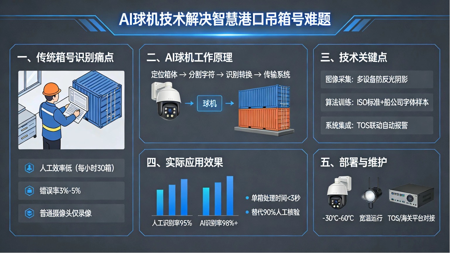 吊箱号识别+AI球机,智慧港口的高效作业检测.jpg 吊箱号识别+AI球机,智慧港口的高效作业检测.jpg