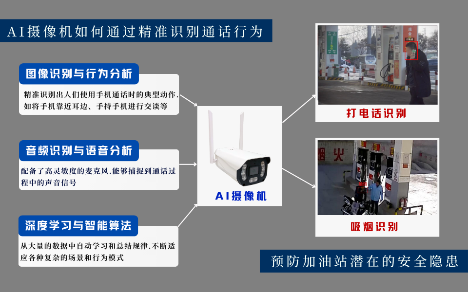 智慧加油站引入AI摄像机如何智能识别顾客通话行为